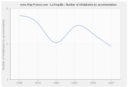 La Roquille : Number of inhabitants by accommodation